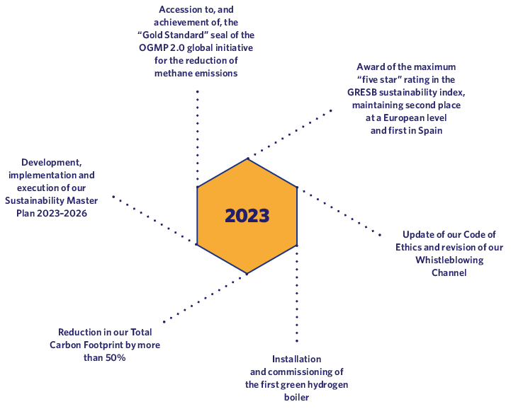 Madrileña Red de Gas in 2023
