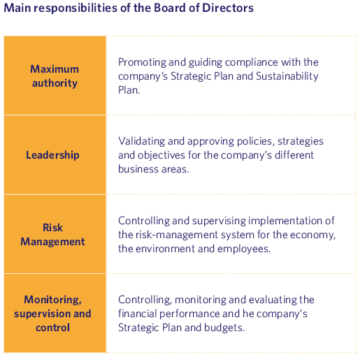 Main responsibilities of the Board of Directors
