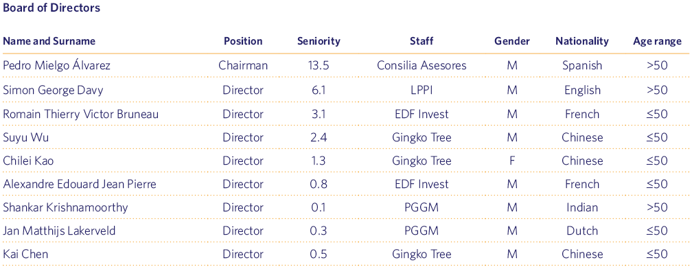 Board of Directors