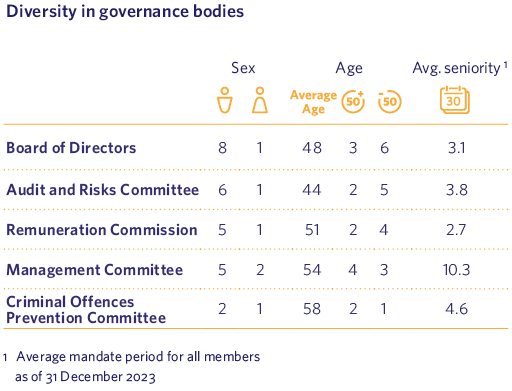Diversity in governance bodies