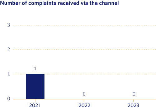 Number of complaints received via the channel