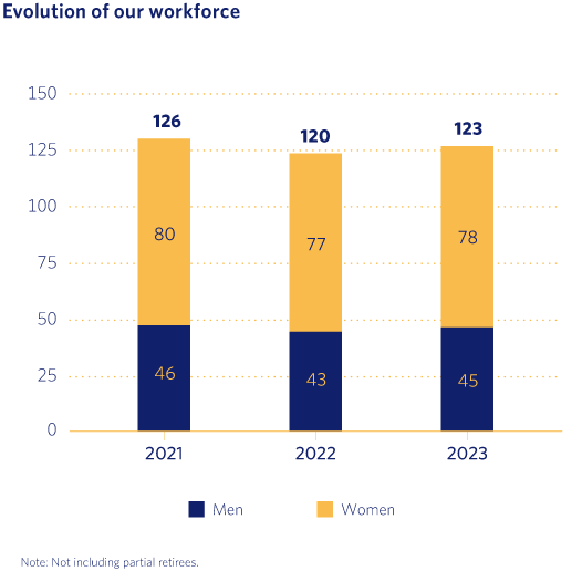 Evolution of our workforce