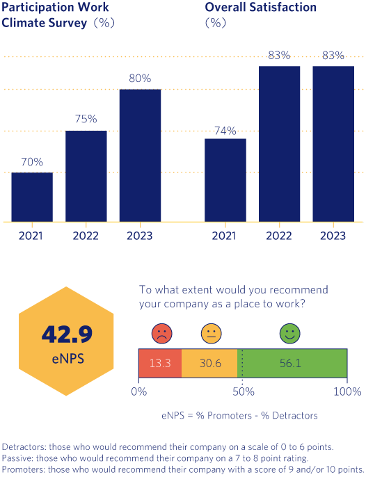 Participation Work Climate Survey
