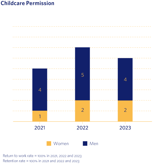 Childcare Permission