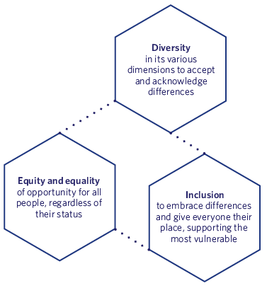 Diversity, Equity and Inclusion