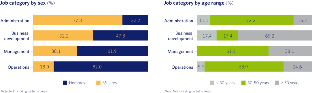 Job category by sex