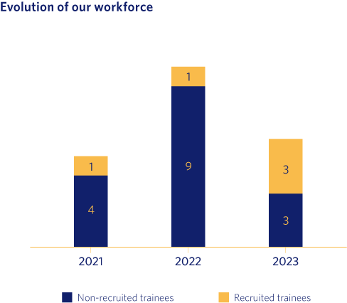 Evolution of our workforce