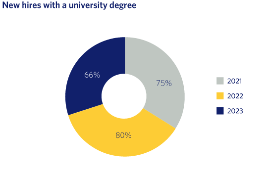 New hires with a university degree