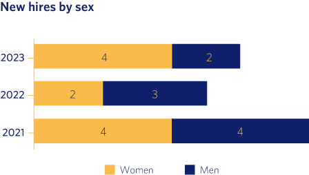 New hires by sex