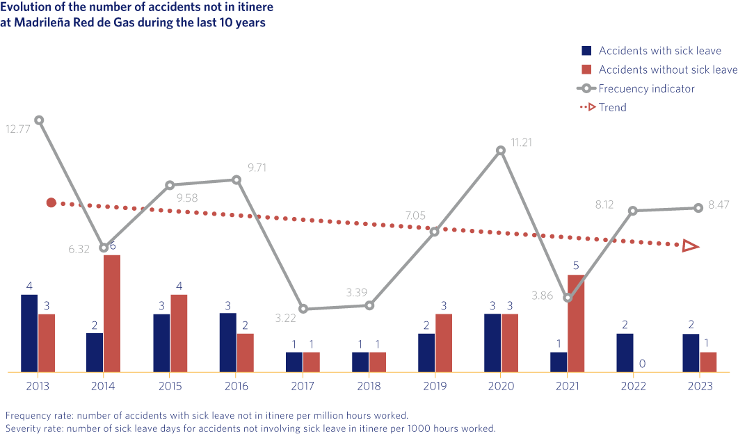 Evolution of the number of accidents not in itinere at Madrileña Red de Gas during the last 10 years