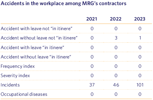 Accidents in the workplace among MRGs contractors