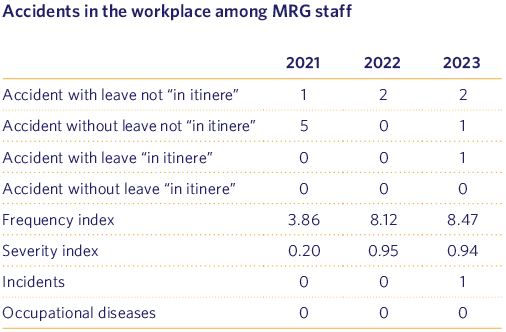 Accidents in the workplace among MRG staff