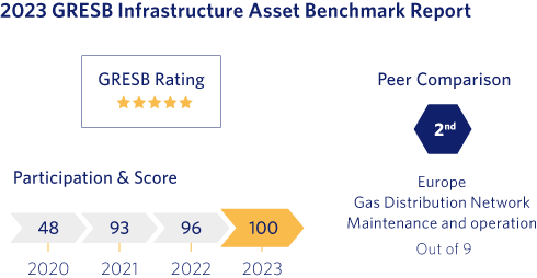 2023 GRESB Infrastructure Asset Benchmark Report