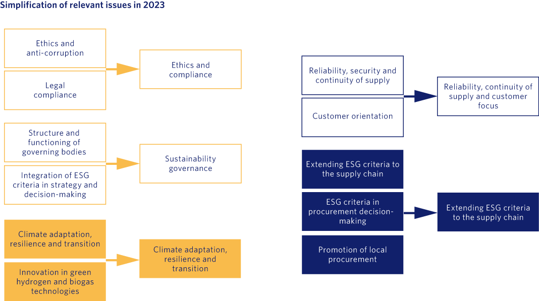 Simplification of relevant issues in 2023