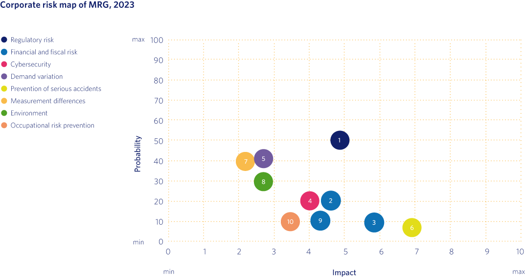 Corporate risk map of MRG, 2023