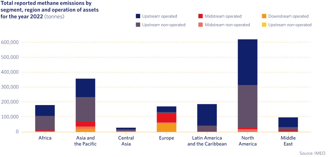 Total reported methane emissions by segment, region and operation of assets for the year 2022