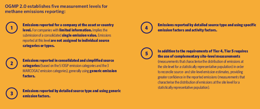 OGMP 2.0 establishes five measurement levels for methane emissions reporting