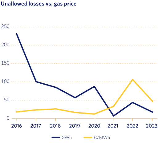 Unallowed losses vs. gas price