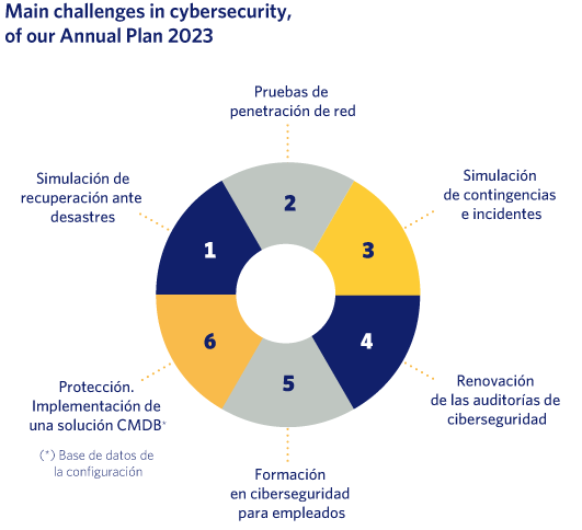 Main challenges in cybersecurity,
of our Annual Plan 2023