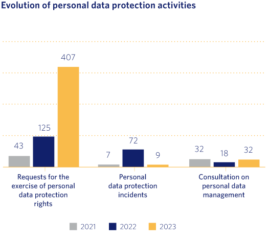 Evolution of personal data protection activities