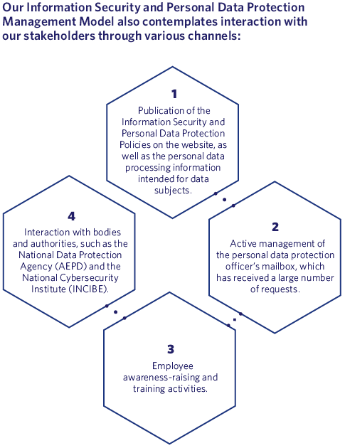 Our Information Security and Personal Data Protection Management Model