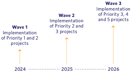 Targets for increasing our level of cybersecurity maturity