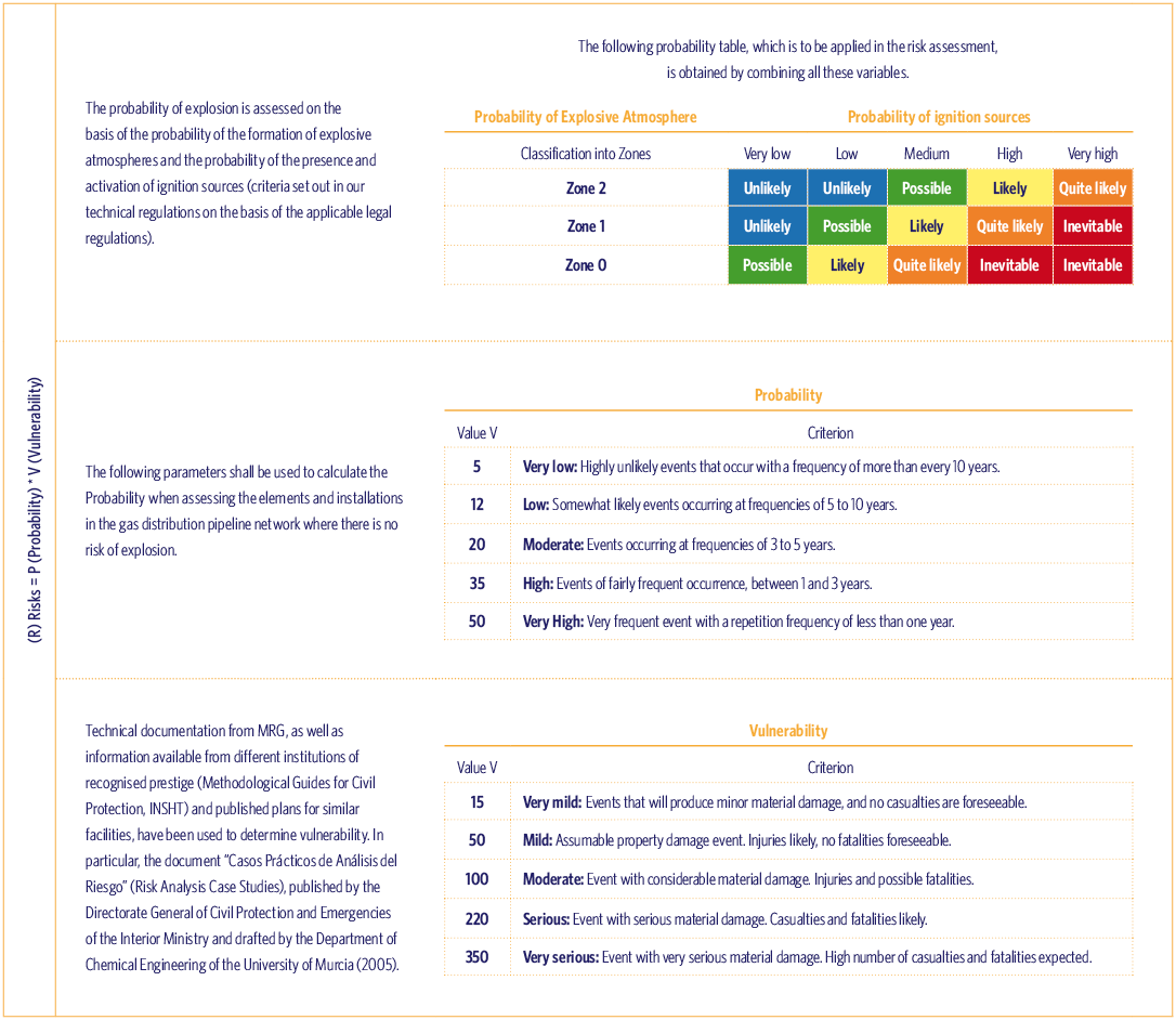 Probability of Explosive Atmospheres