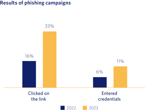 Results of phishing campaigns