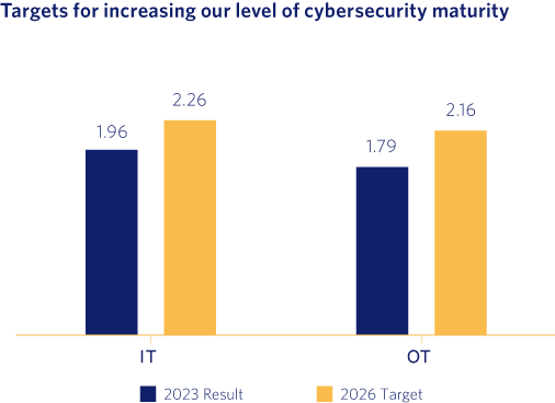 Targets for increasing our level of cybersecurity maturity
