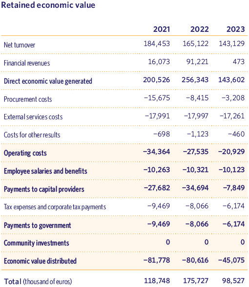 Retained economic value
