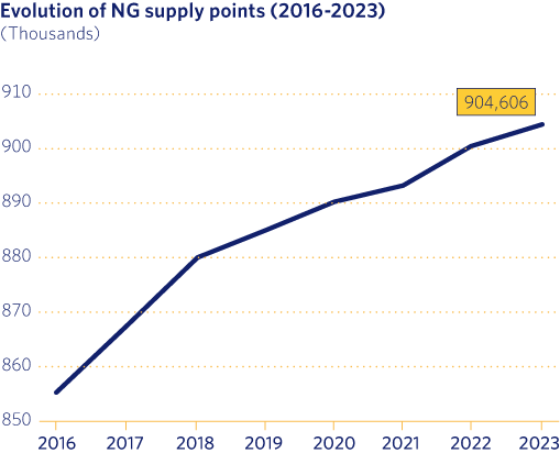 Evolution of NG supply points (2016-2023)