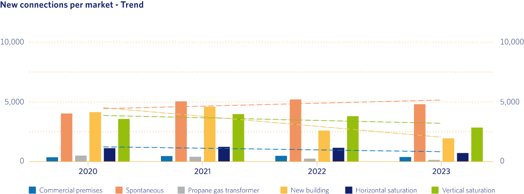 New connections per market - Trend