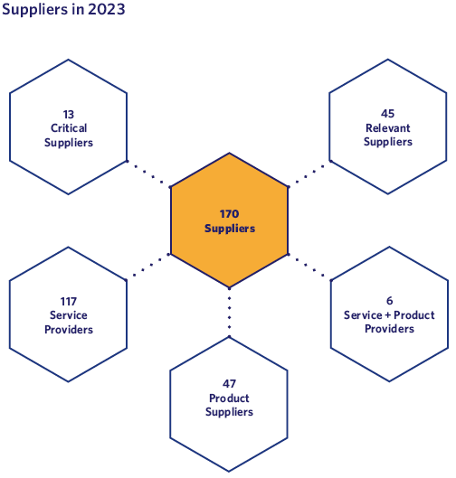 Suppliers in 2023