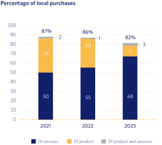Percentage of local purchases