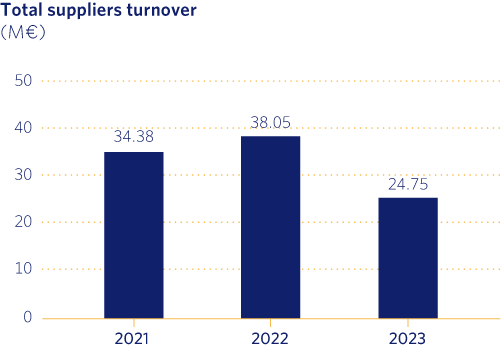 Total suppliers turnover