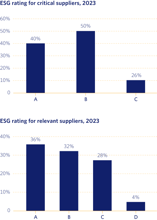 ESG rating for critical suppliers, 2023