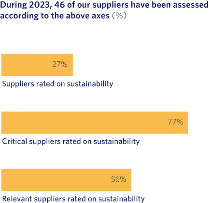 During 2023, 46 of our suppliers have been assessed according to the above axes