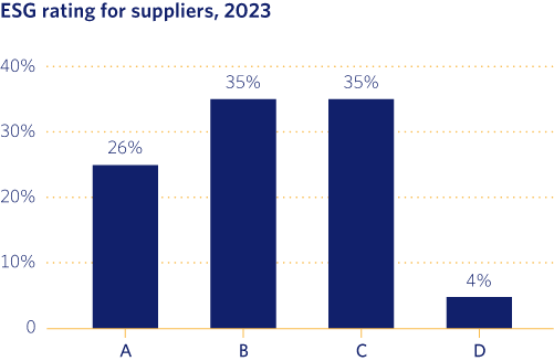 ESG rating for suppliers, 2023
