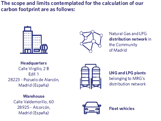 The scope and limits contemplated for the calculation of our carbon footprint