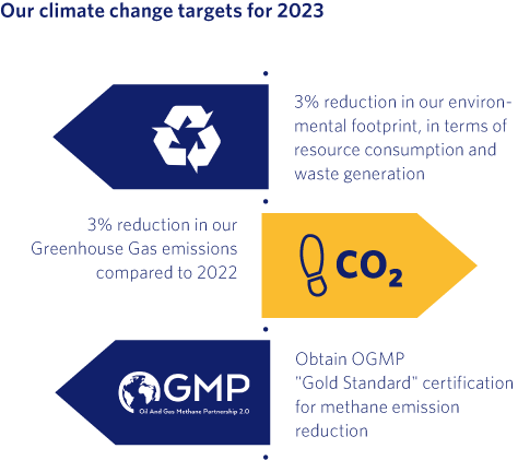 Our climate change targets for 2023