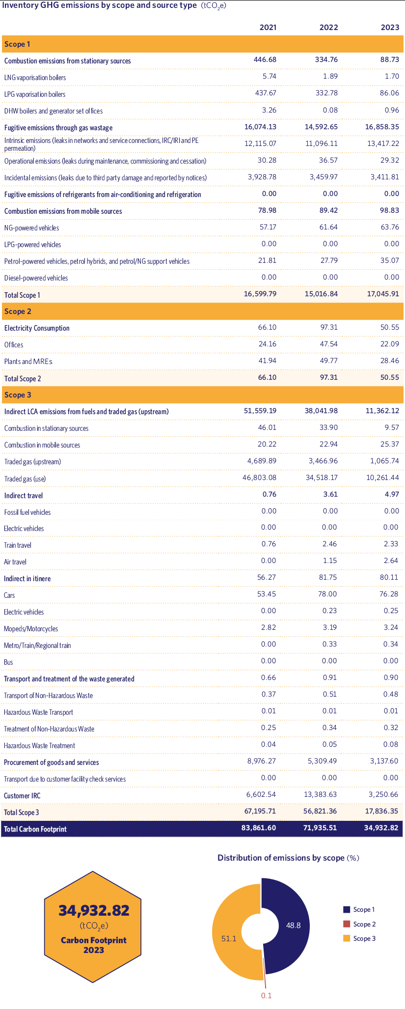Inventory GHG emissions by scope and source type