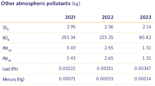 Other atmospheric pollutants