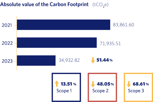 Absolute value of the Carbon Footprint