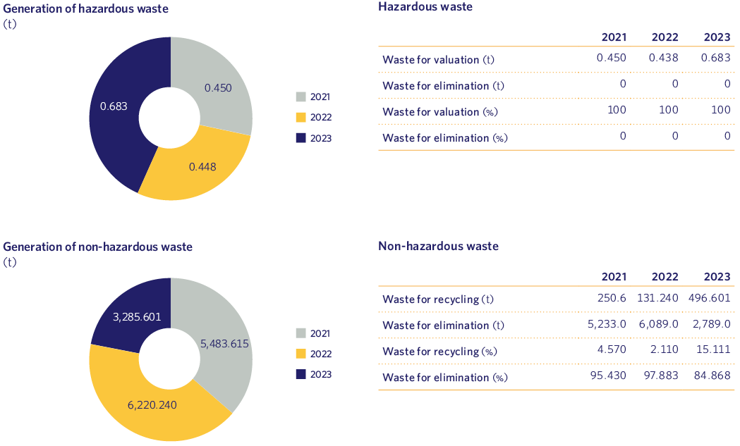 waste generated