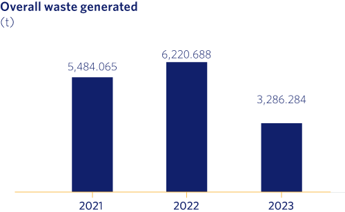 Overall waste generated