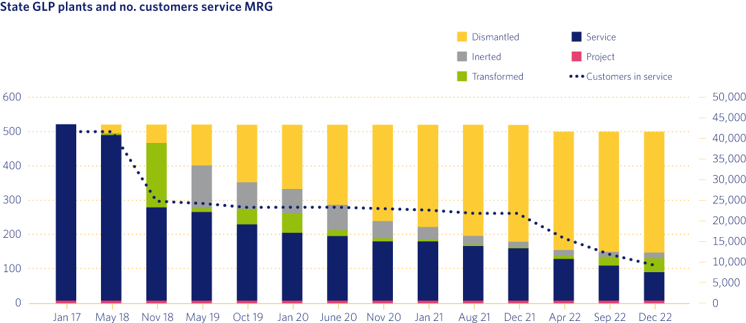 State GLP plants and no. customers service MRG