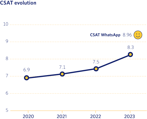 CSAT evolution