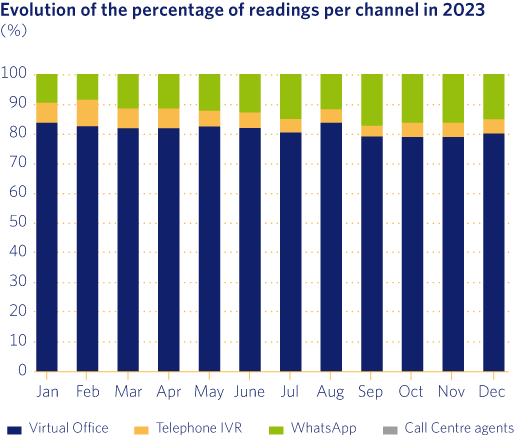Evolution of the percentage of readings per channel in 2023