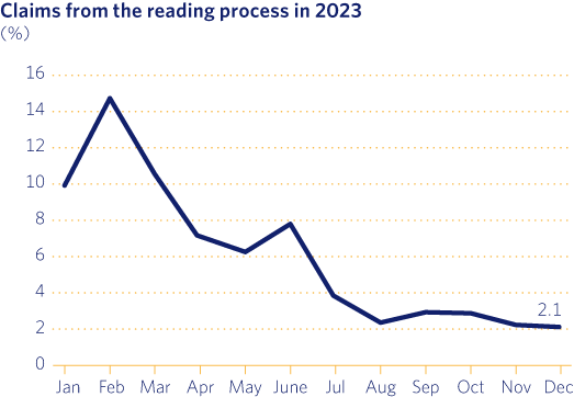 Claims from the reading process in 2023