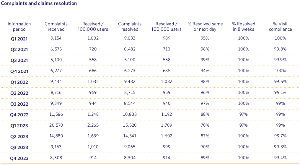Complaints and claims resolution